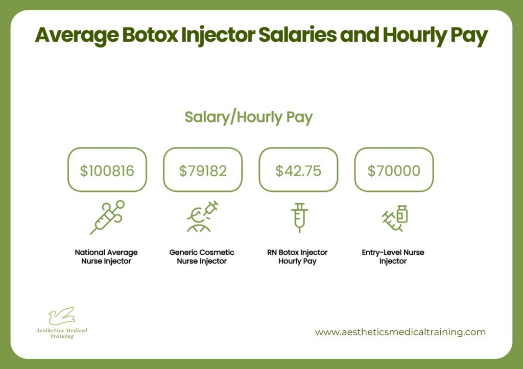 Average Botox Injector Salary Infographic