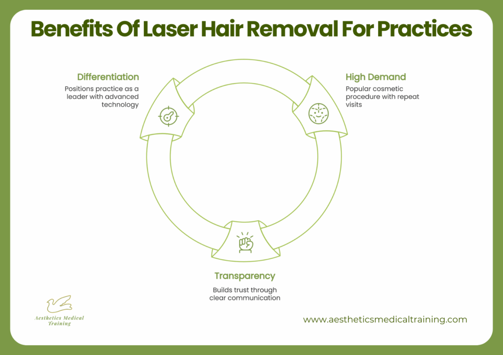 Infographic detailing the **laser hair removal cost** and business benefits for aesthetic practices, including recurring revenue, high demand, and profit margins.