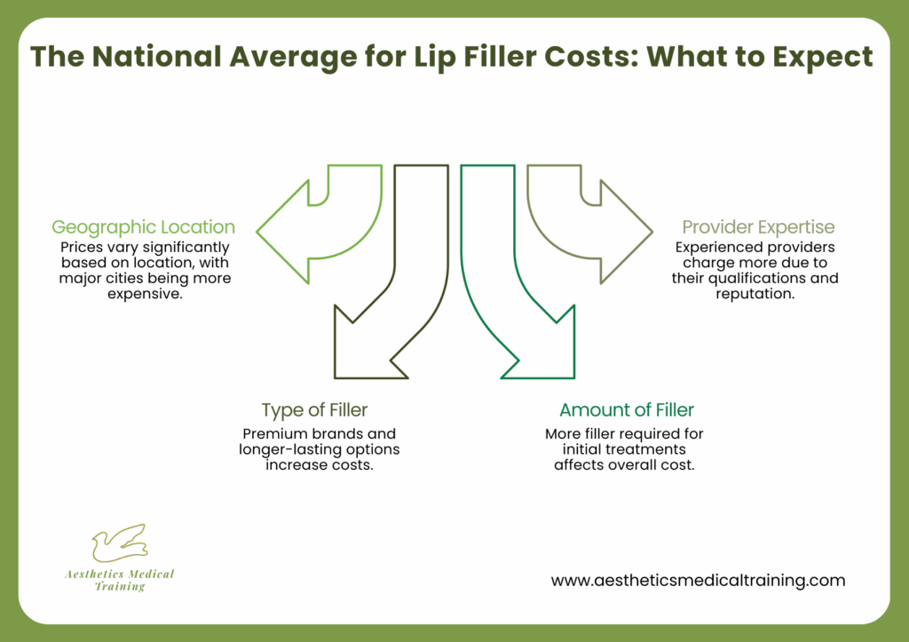 Infographic showing the national average cost of lip filler treatments and what to expect