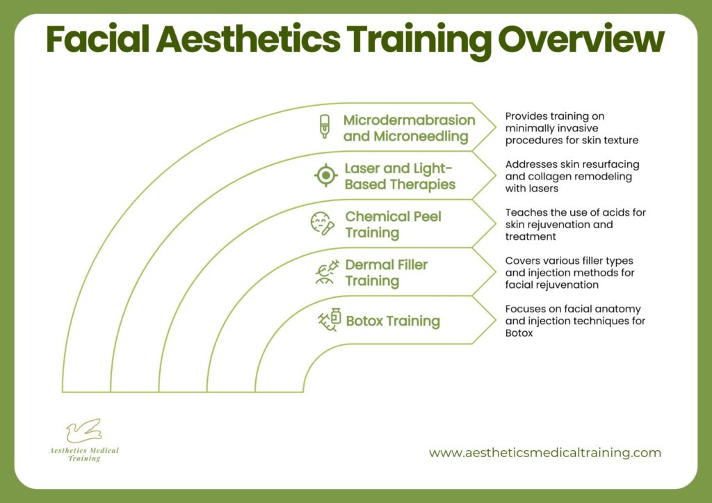 Infographic showing facial aesthetics training courses including Botox, dermal fillers, chemical peels, laser therapies, and microneedling.