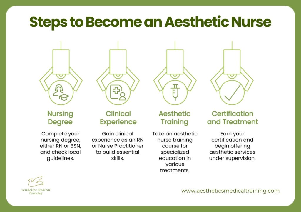 Infographic illustrating the 4 steps to become an aesthetic nurse: Nursing Degree, Clinical Experience, Aesthetic Training, and Certification and Treatment.
