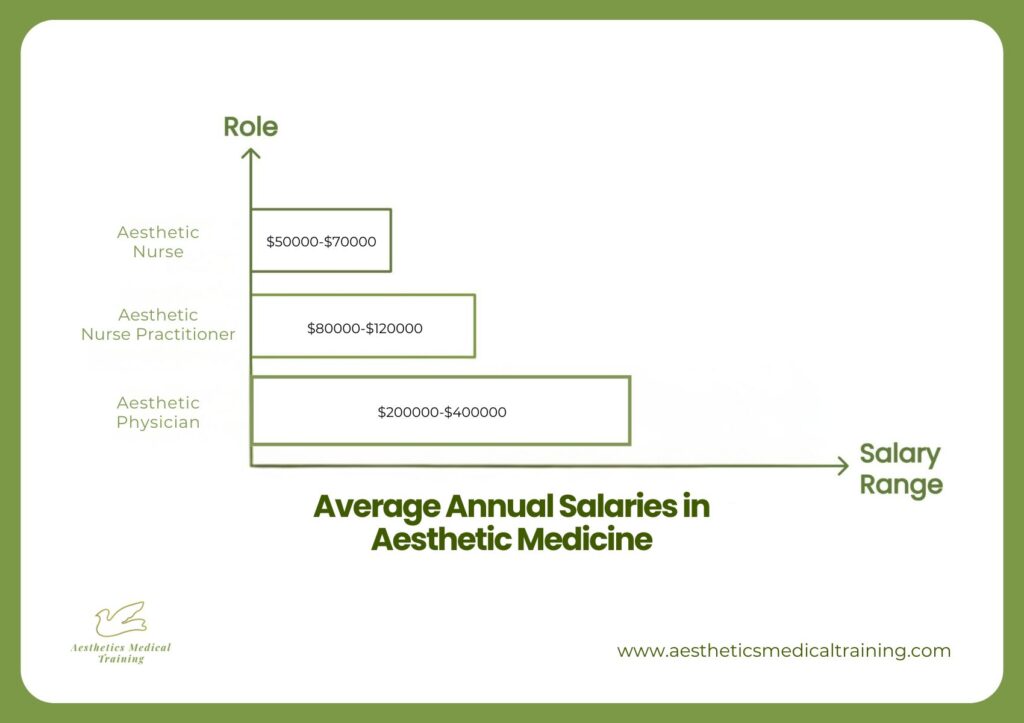 Horizontal bar chart showing average annual salary ranges in aesthetic medicine for Aesthetic Nurses ($50k-$70k), Aesthetic Nurse Practitioners ($80k-$120k), and Aesthetic Physicians ($200k-$400k).