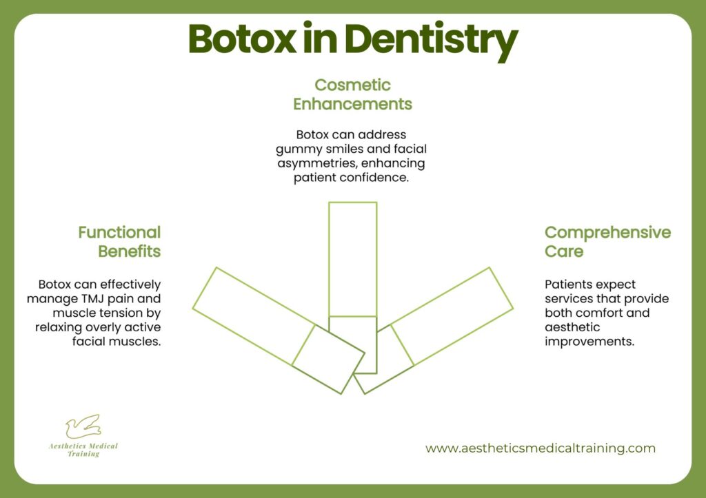 Infographic illustrating the functional and cosmetic benefits of dental botox, including TMJ pain relief and aesthetic enhancements.