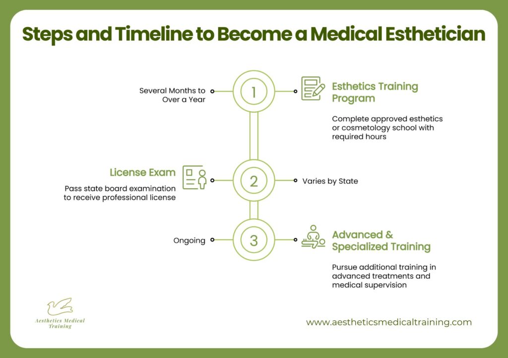 Infographic titled 'Steps and Timeline to Become a Medical Esthetician' detailing the three key phases: Esthetics Training Program, License Exam, and Advanced Specialized Training.